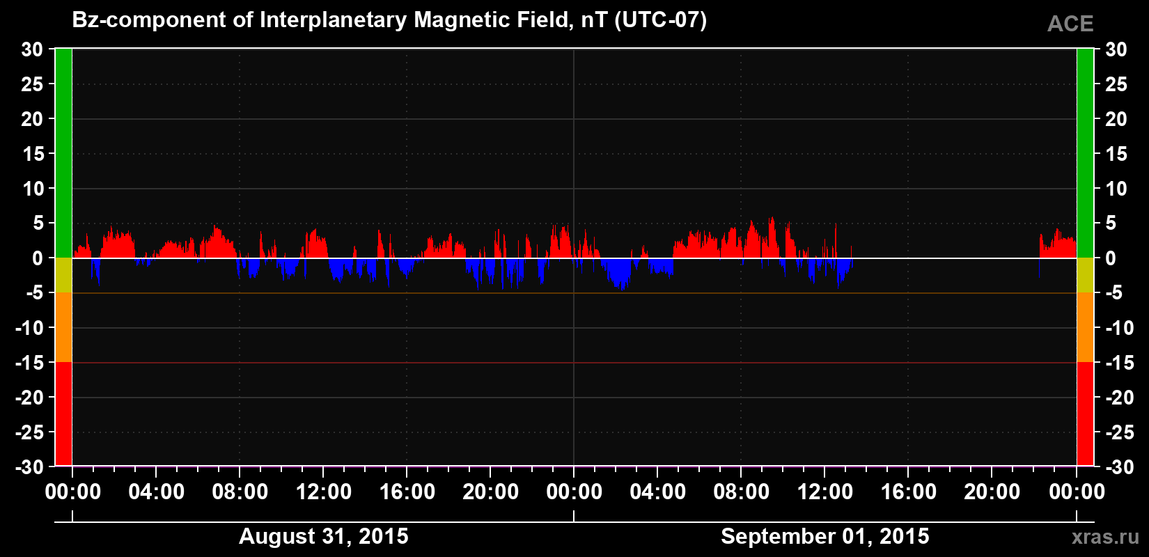 The Bz component of the solar wind magnetic field