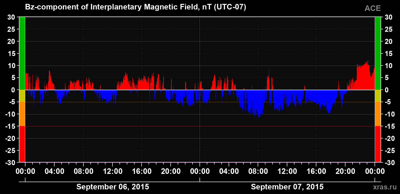 The Bz component of the solar wind magnetic field
