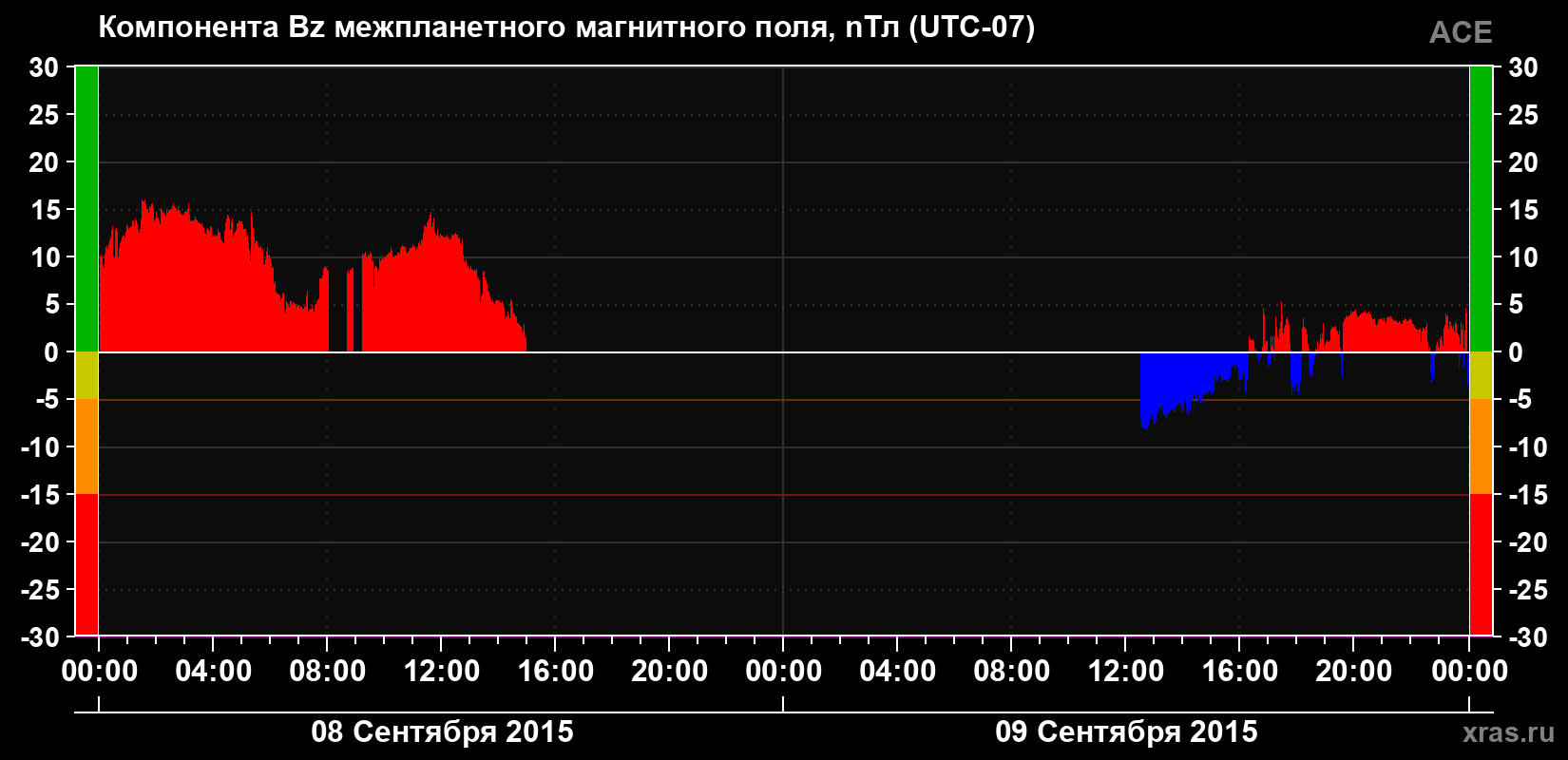 Компонента Bz магнитного поля солнечного ветра