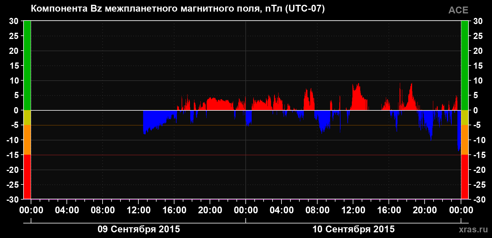 Компонента Bz магнитного поля солнечного ветра