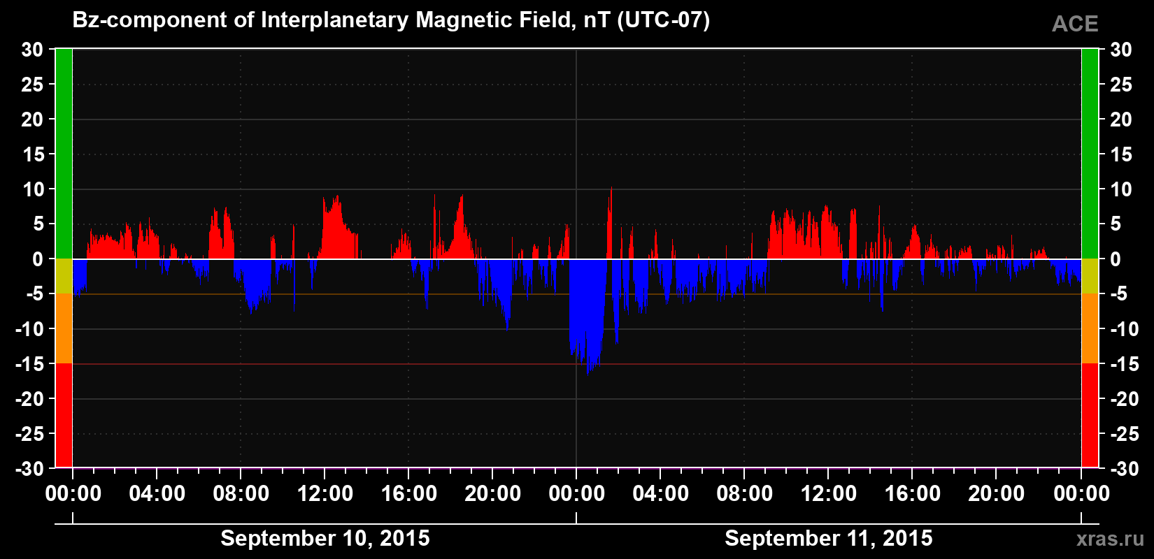 The Bz component of the solar wind magnetic field