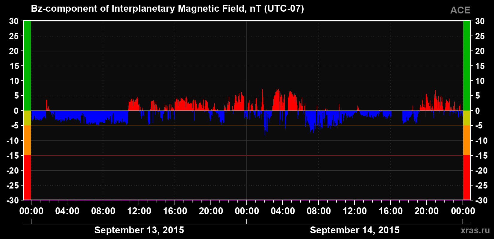 The Bz component of the solar wind magnetic field