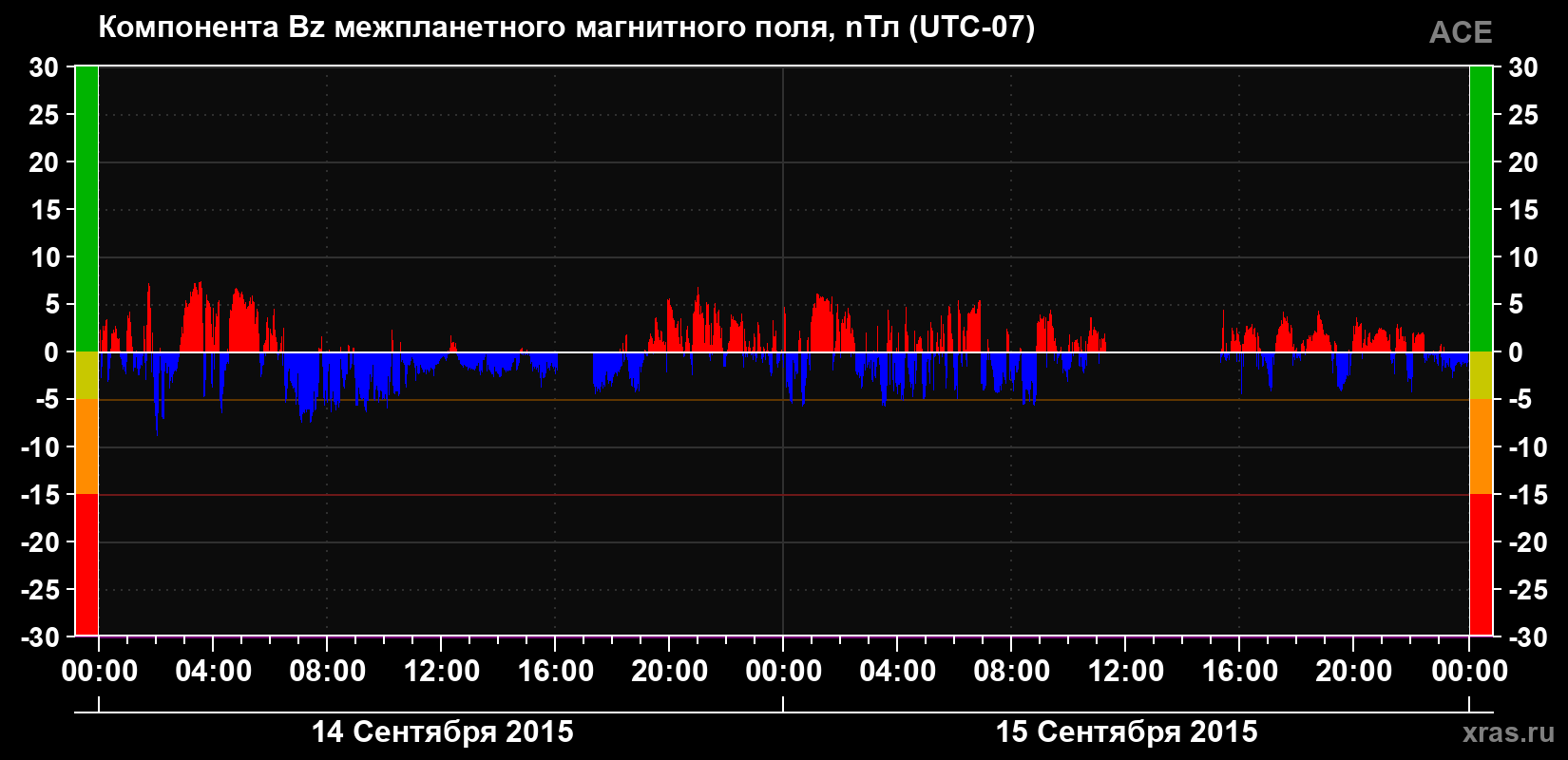 Компонента Bz магнитного поля солнечного ветра