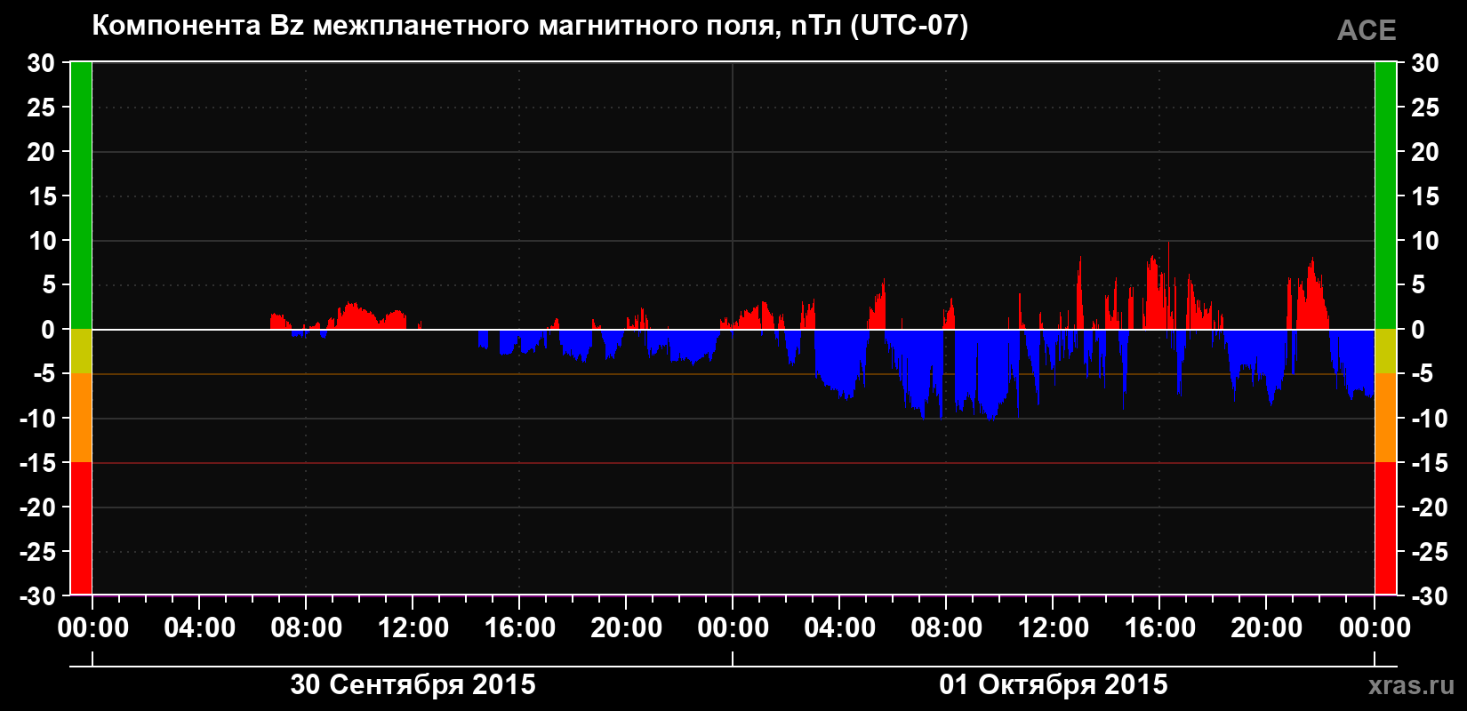 Компонента Bz магнитного поля солнечного ветра