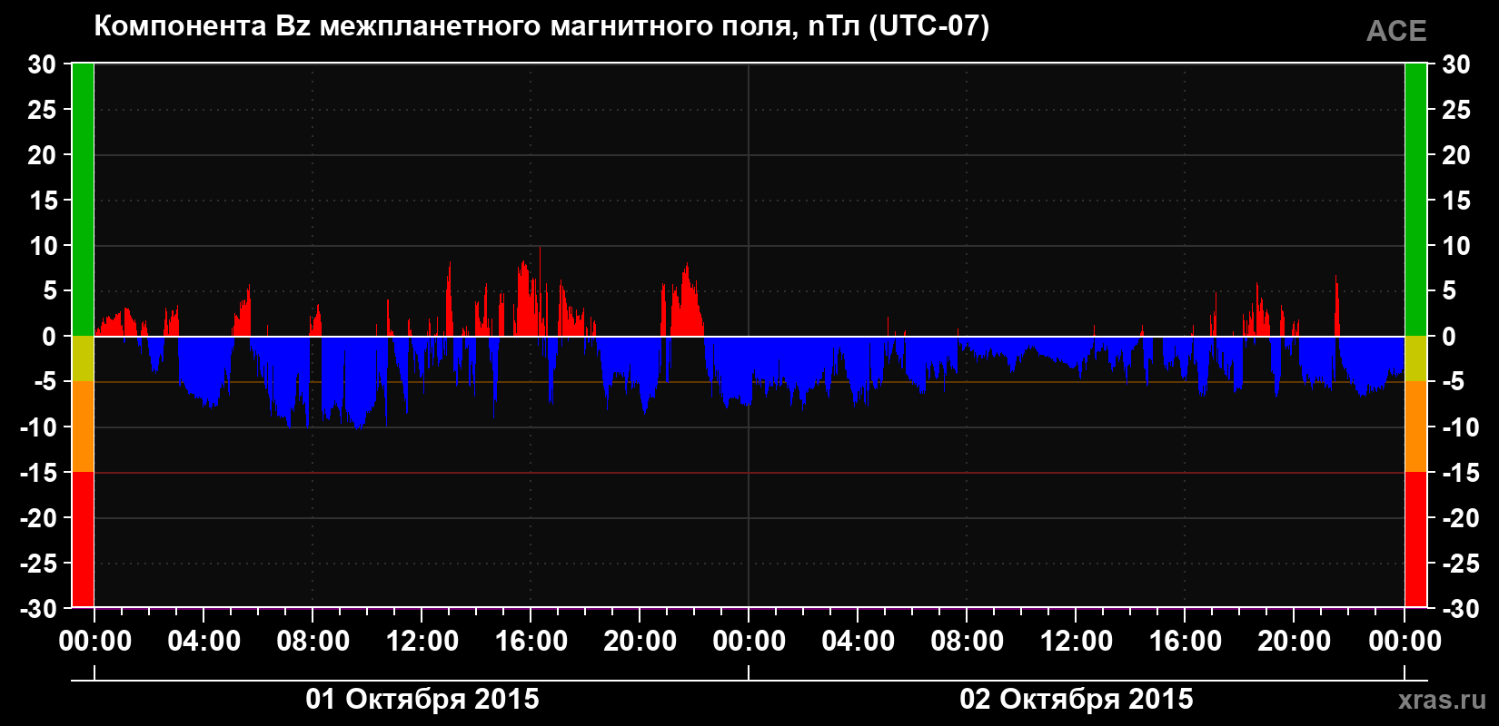 Компонента Bz магнитного поля солнечного ветра
