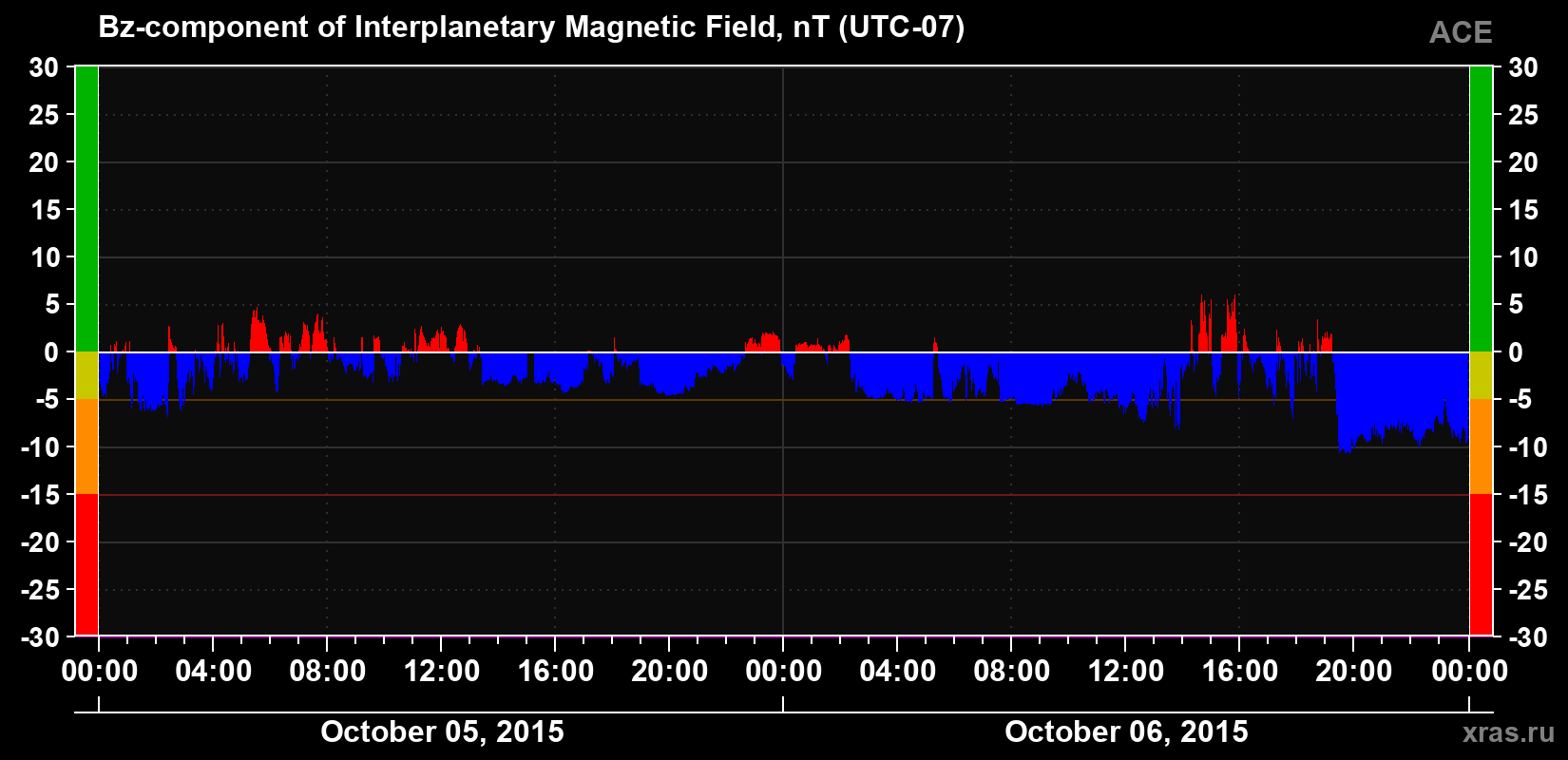 The Bz component of the solar wind magnetic field
