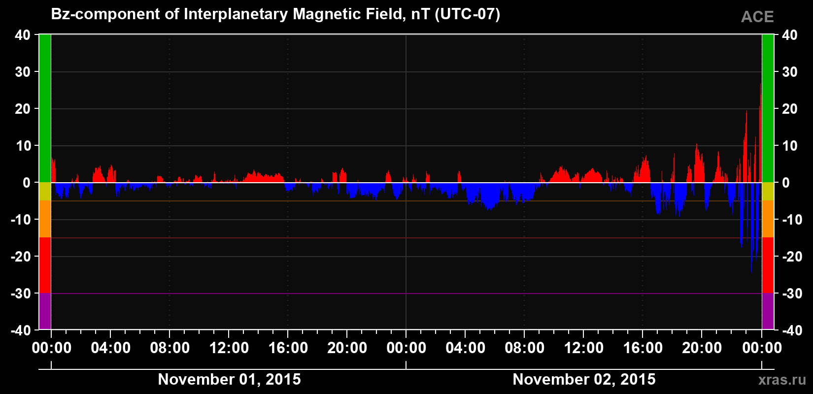 The Bz component of the solar wind magnetic field