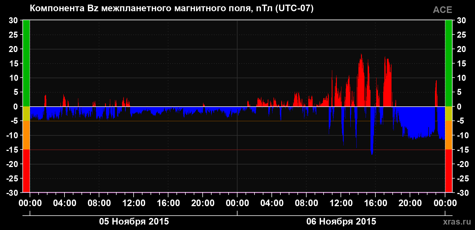 Компонента Bz магнитного поля солнечного ветра