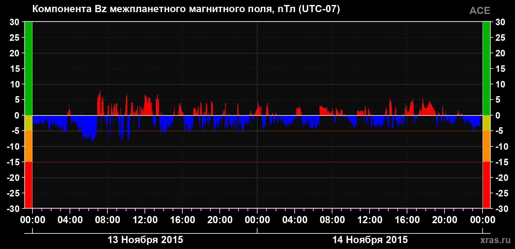 Компонента Bz магнитного поля солнечного ветра