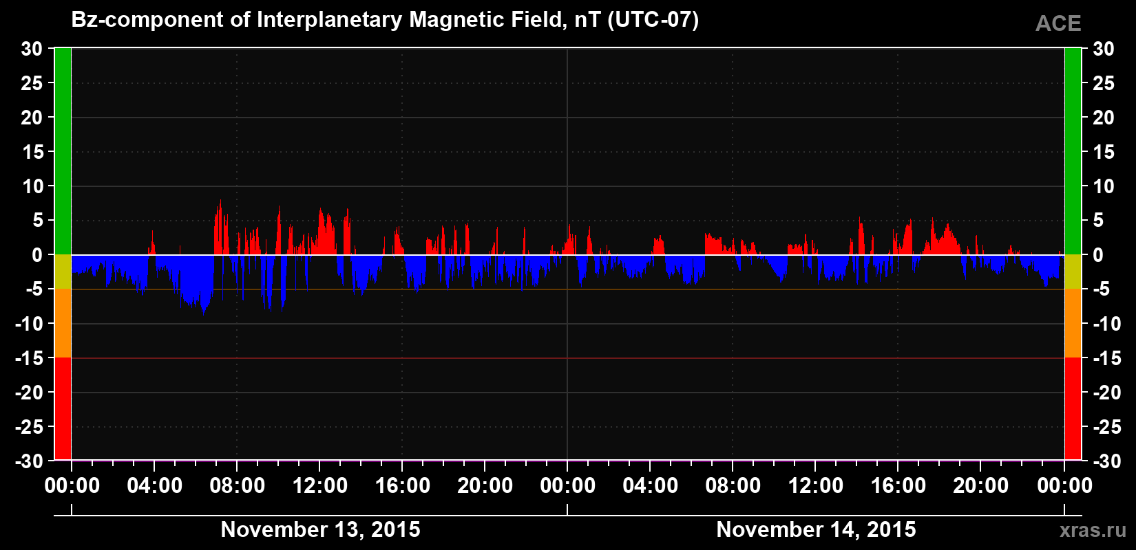 The Bz component of the solar wind magnetic field