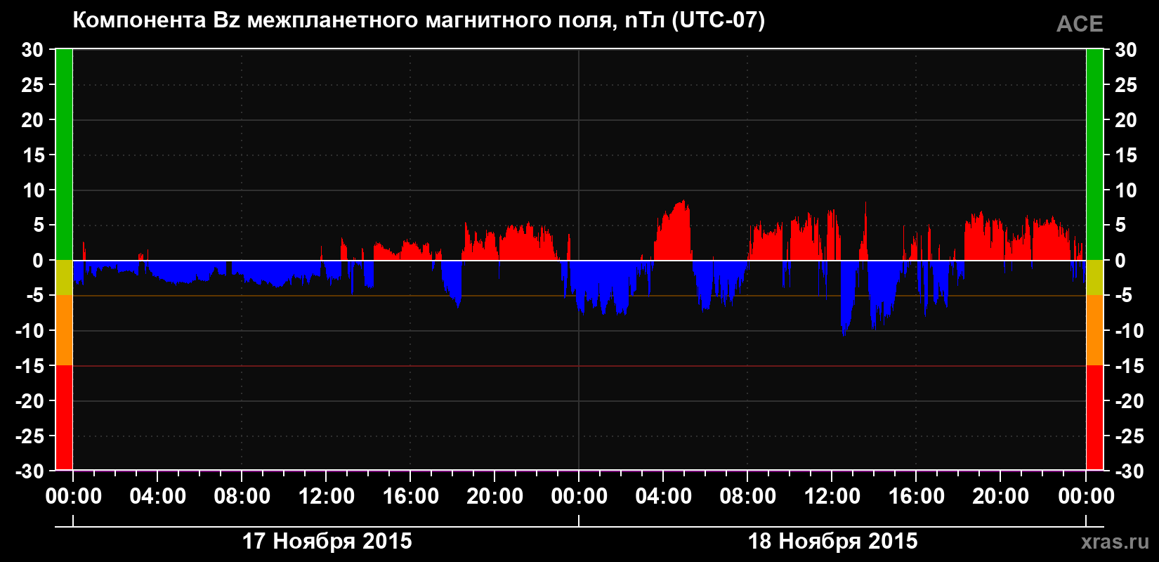 Компонента Bz магнитного поля солнечного ветра