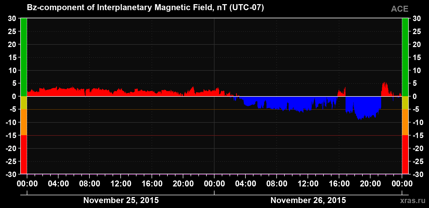 The Bz component of the solar wind magnetic field