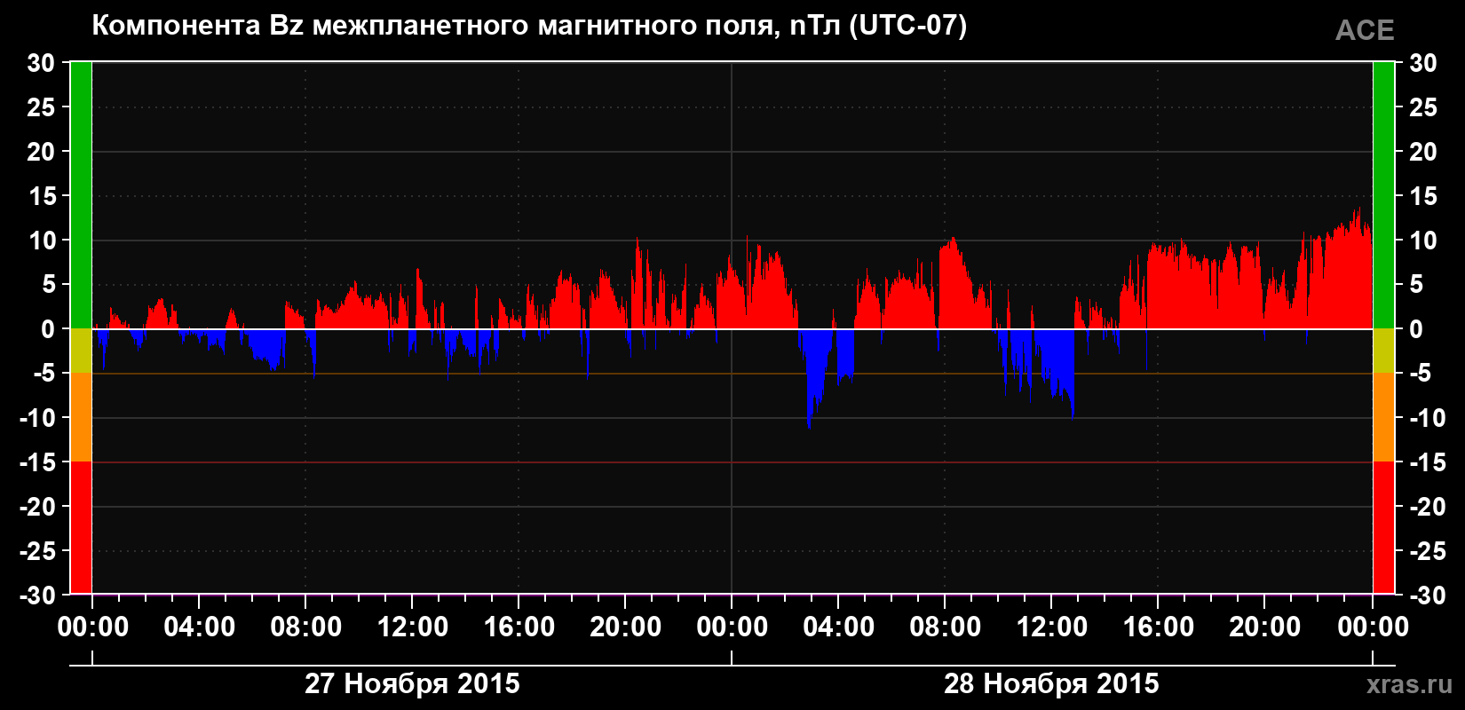 Компонента Bz магнитного поля солнечного ветра