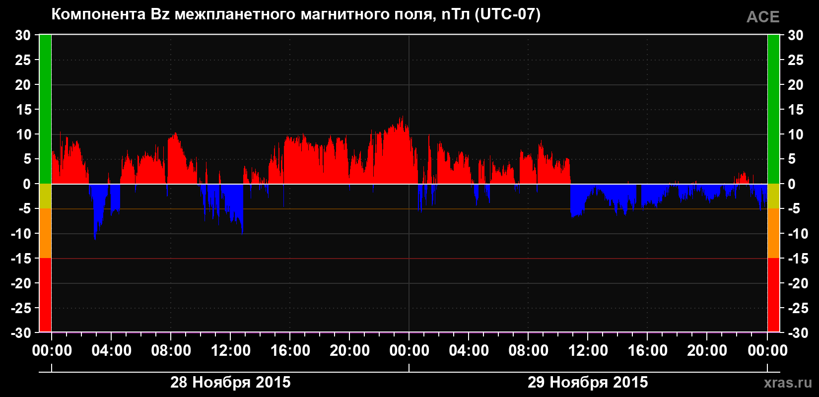Компонента Bz магнитного поля солнечного ветра