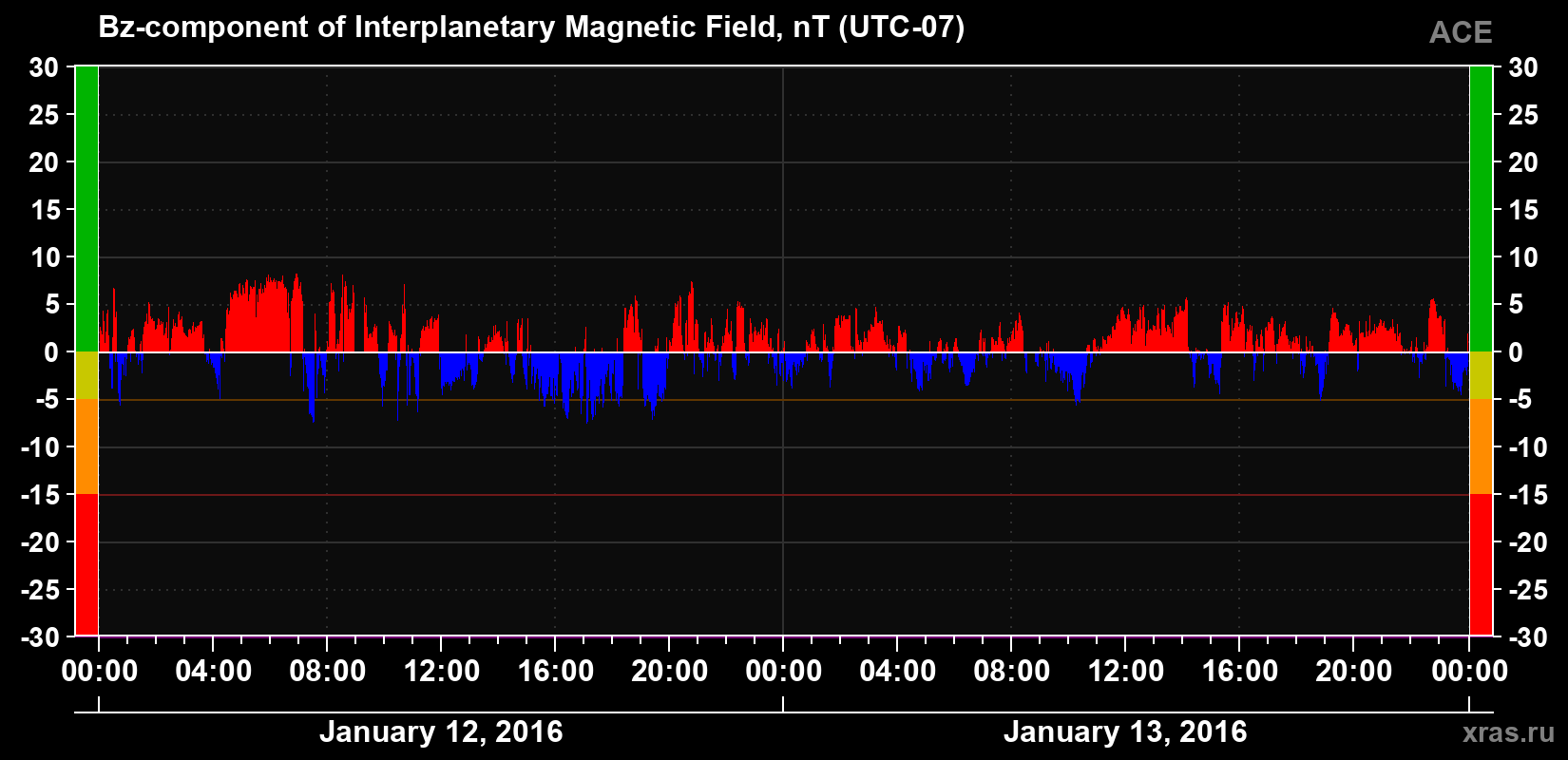 The Bz component of the solar wind magnetic field