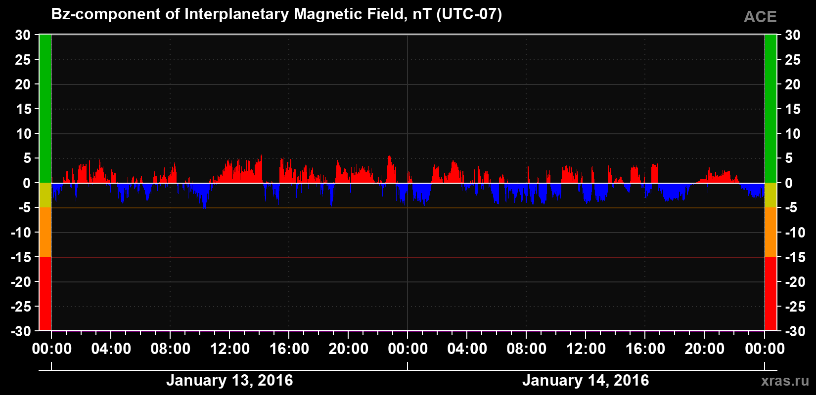 The Bz component of the solar wind magnetic field