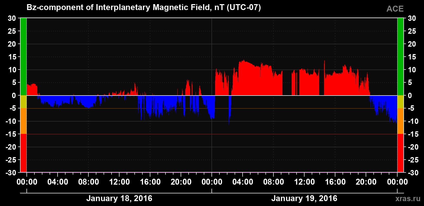 The Bz component of the solar wind magnetic field