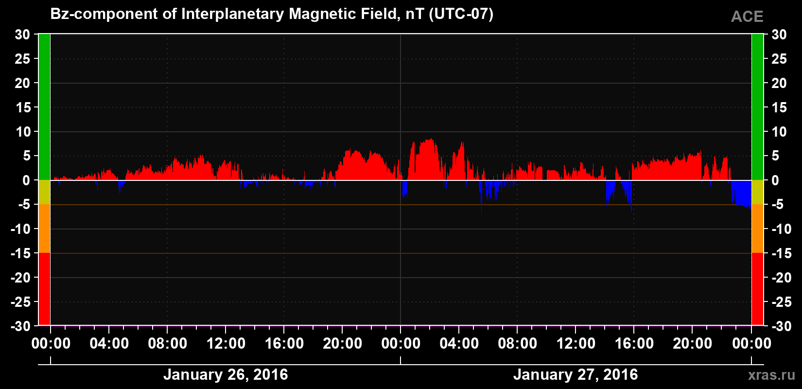 The Bz component of the solar wind magnetic field