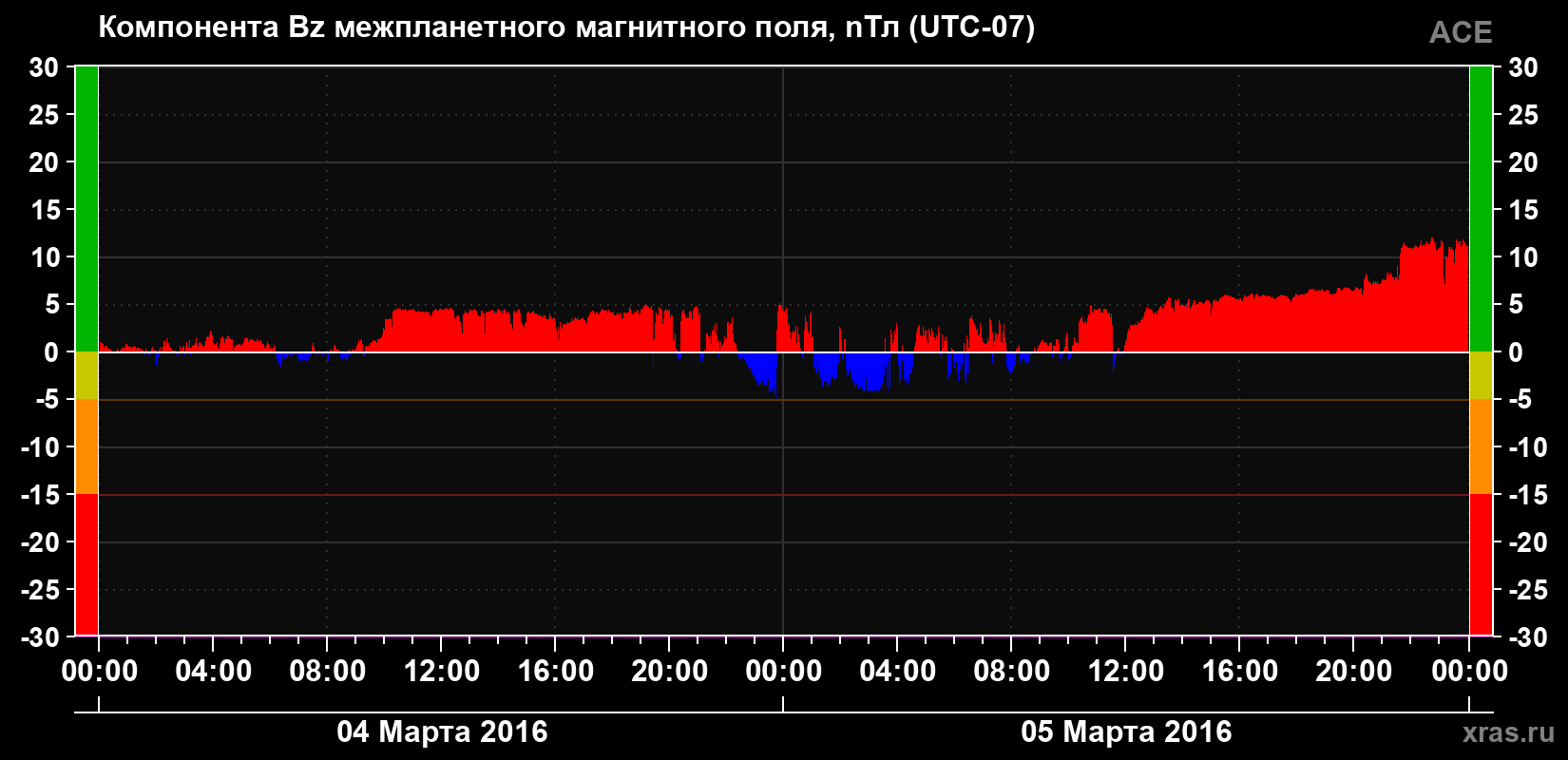 Компонента Bz магнитного поля солнечного ветра