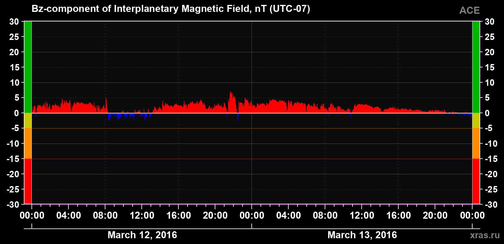 The Bz component of the solar wind magnetic field