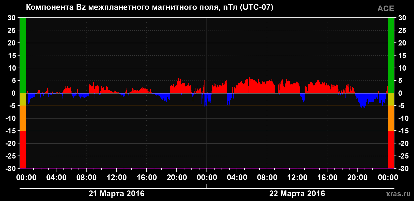 Компонента Bz магнитного поля солнечного ветра