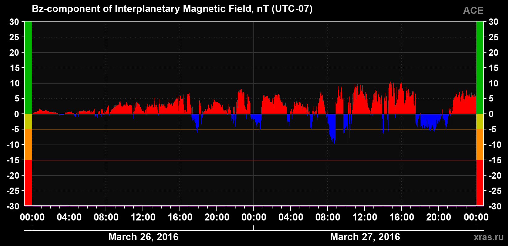 The Bz component of the solar wind magnetic field