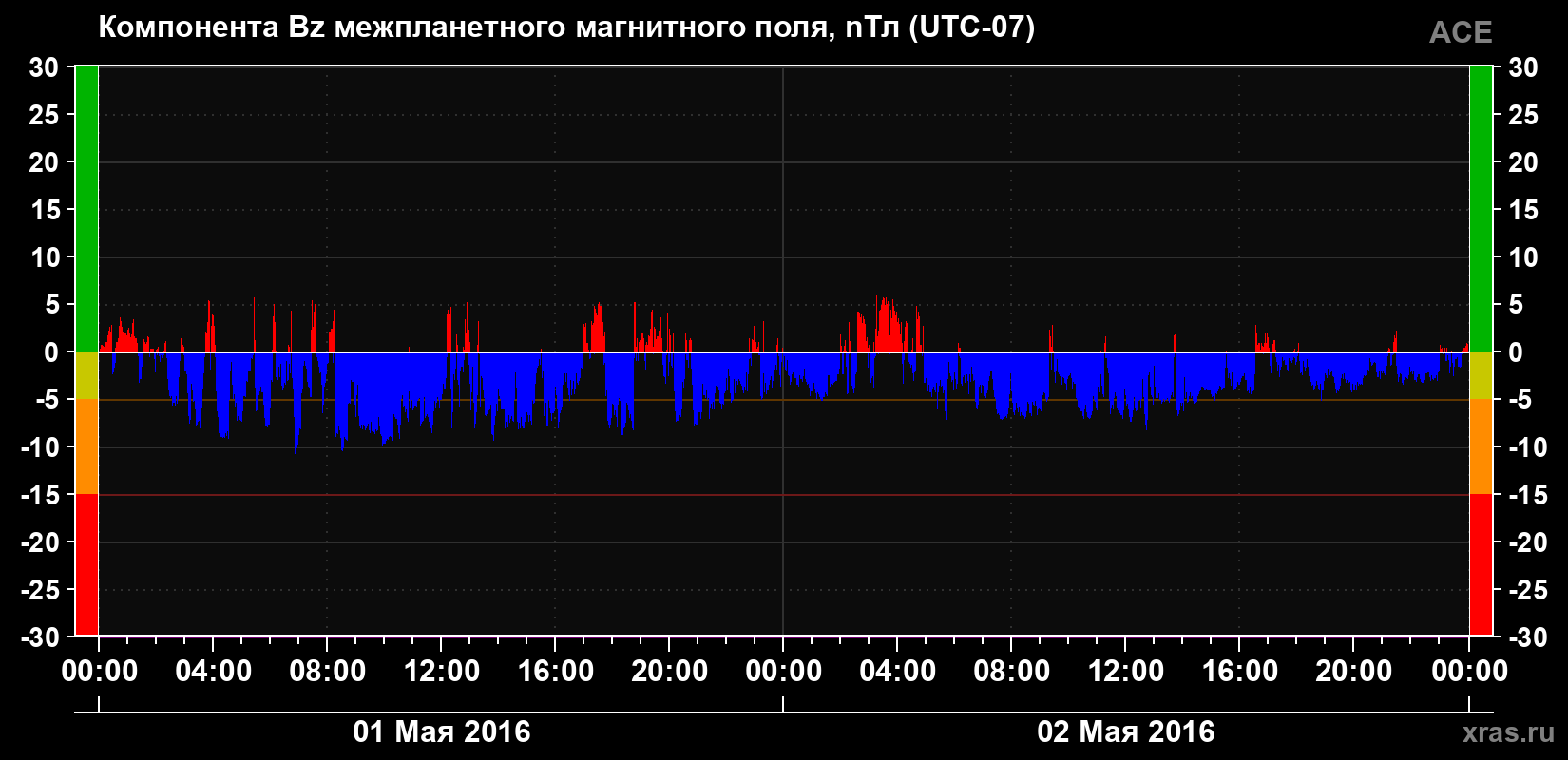 Компонента Bz магнитного поля солнечного ветра