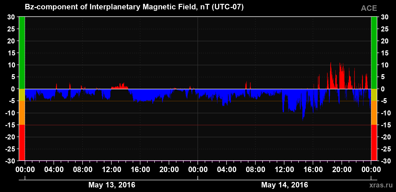 The Bz component of the solar wind magnetic field