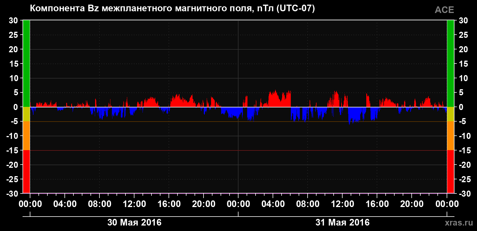 Компонента Bz магнитного поля солнечного ветра
