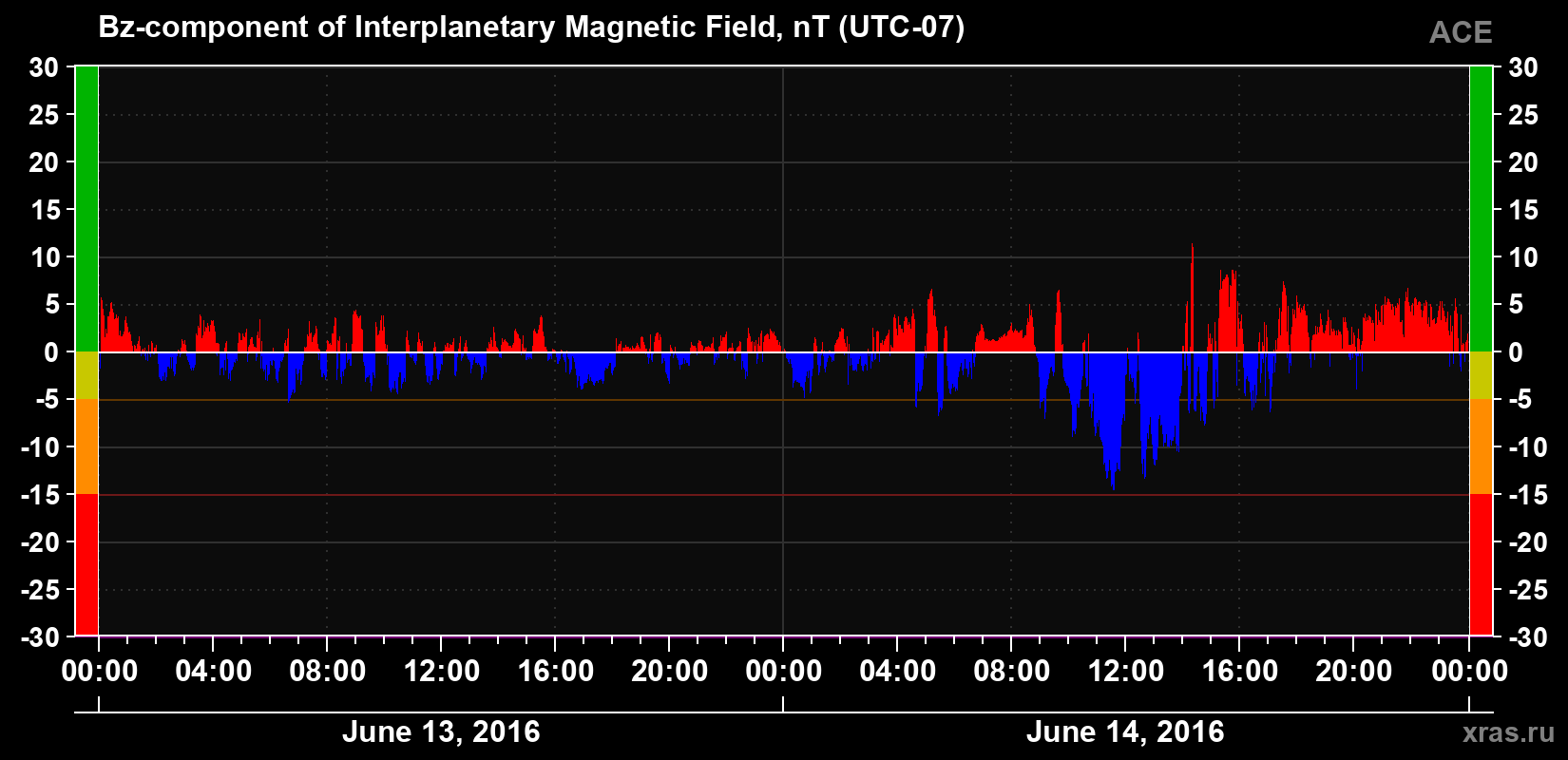 The Bz component of the solar wind magnetic field