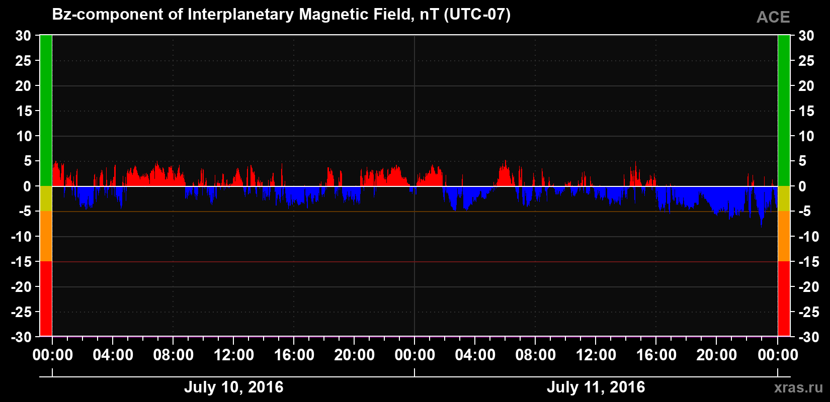 The Bz component of the solar wind magnetic field