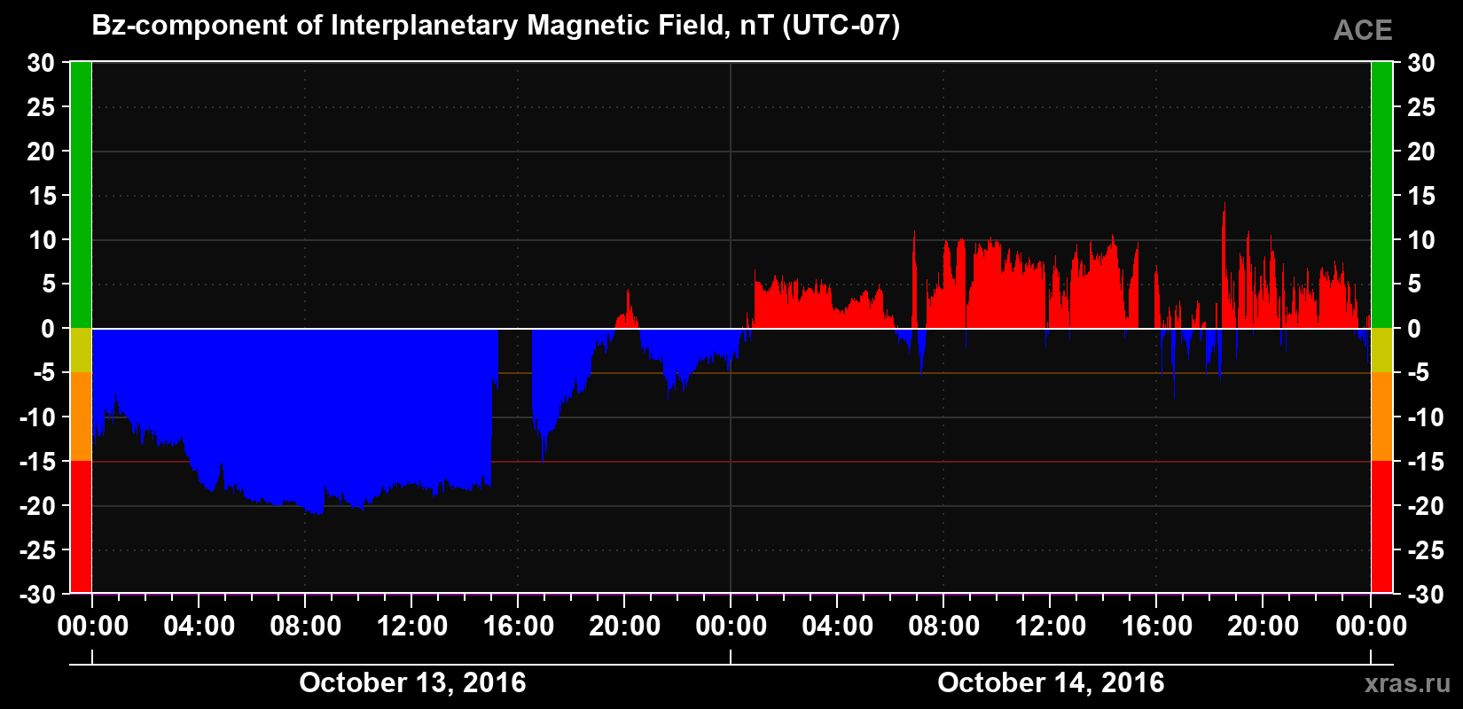The Bz component of the solar wind magnetic field