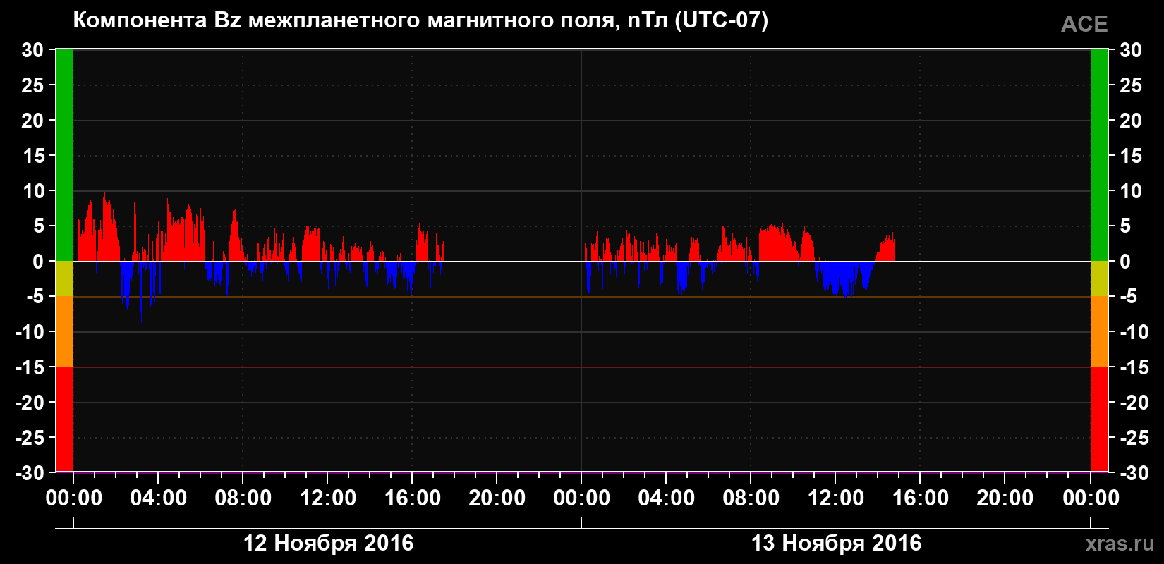 Компонента Bz магнитного поля солнечного ветра