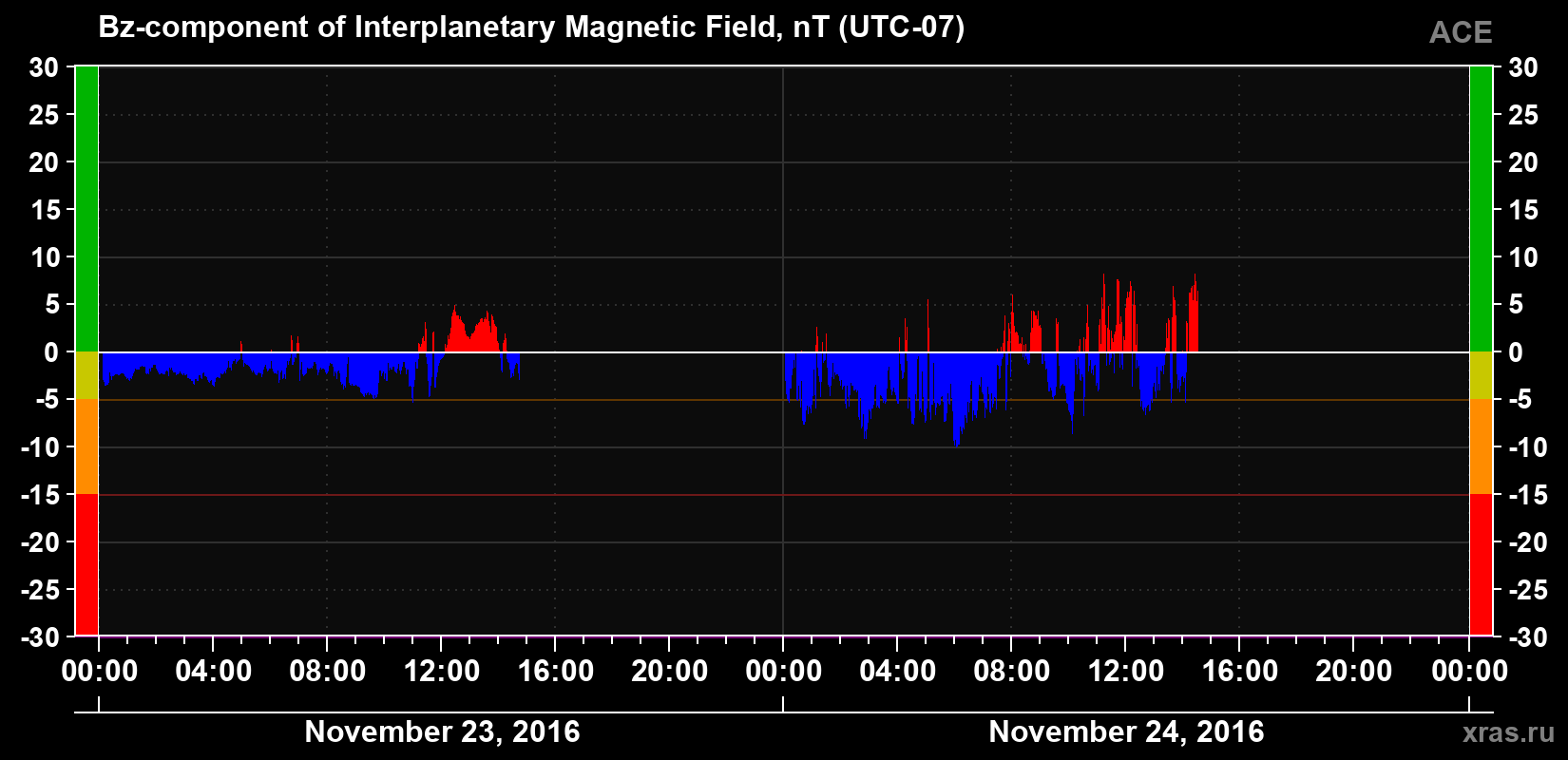 The Bz component of the solar wind magnetic field