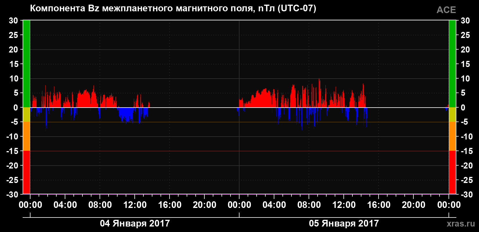Компонента Bz магнитного поля солнечного ветра