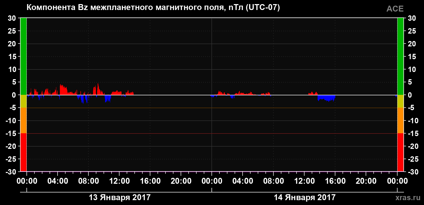 Компонента Bz магнитного поля солнечного ветра
