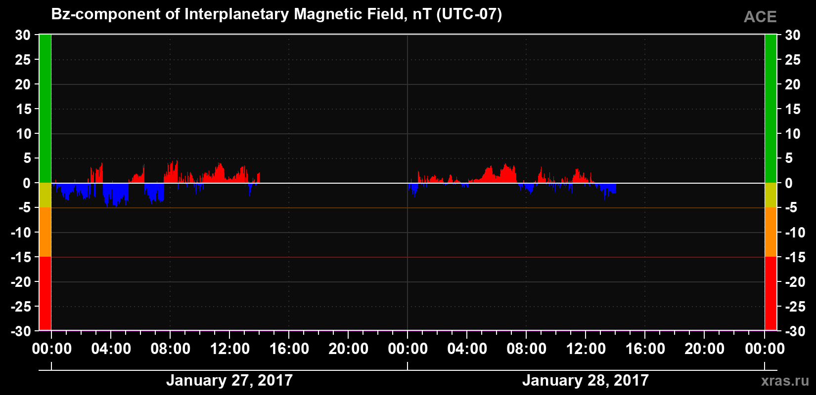 The Bz component of the solar wind magnetic field
