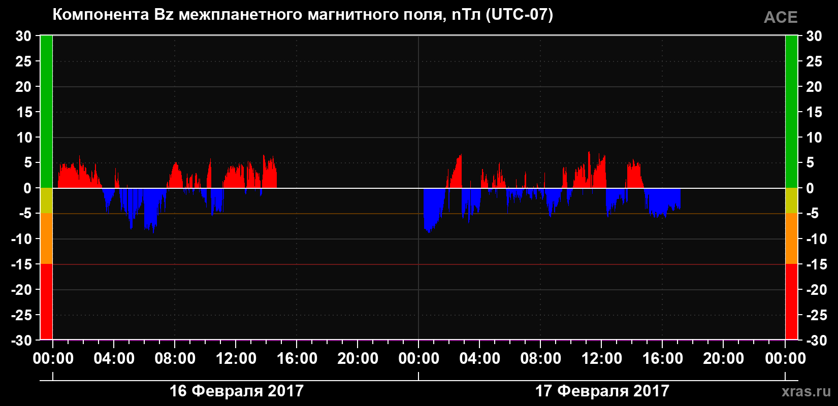 Компонента Bz магнитного поля солнечного ветра