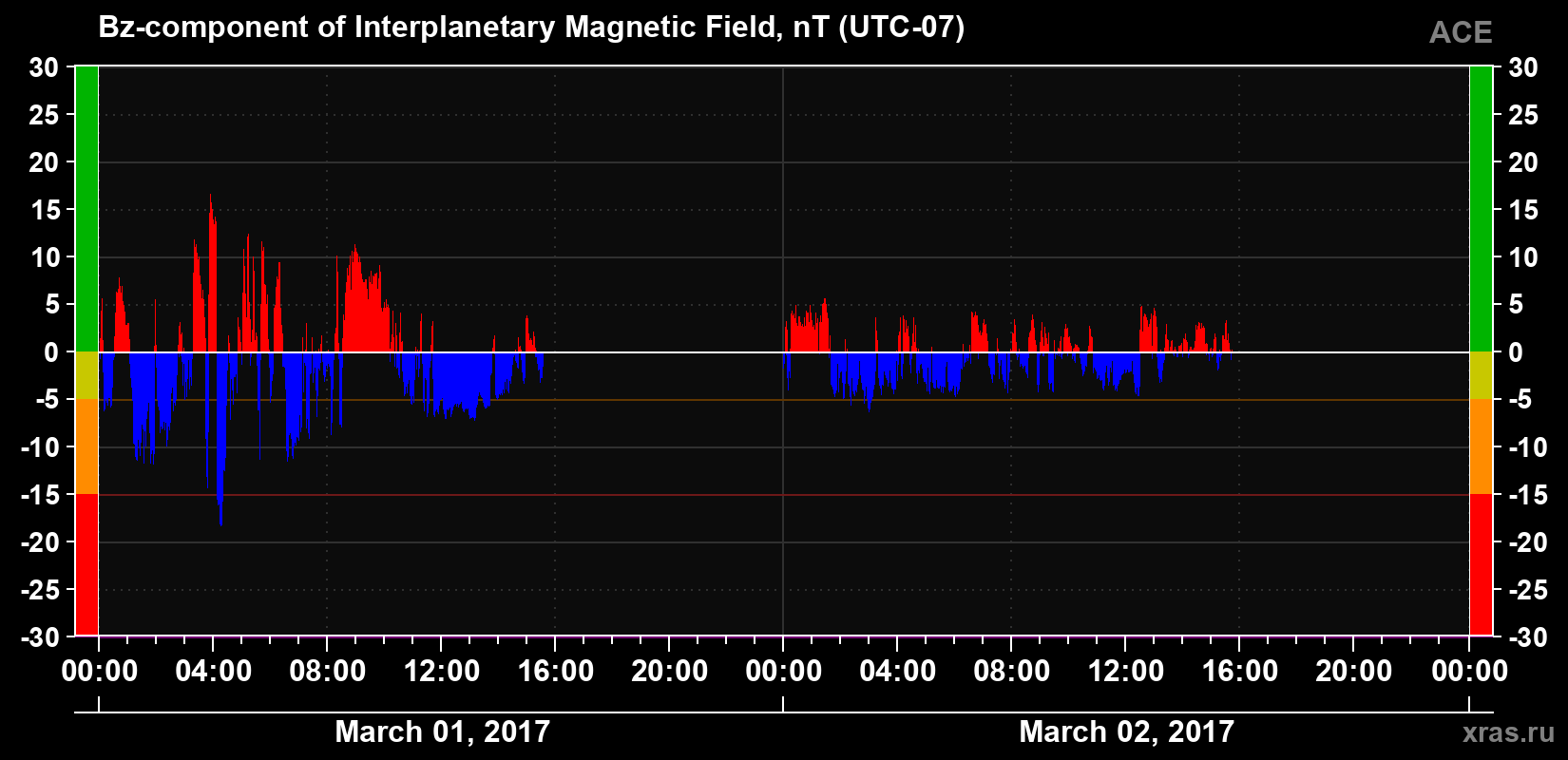 The Bz component of the solar wind magnetic field