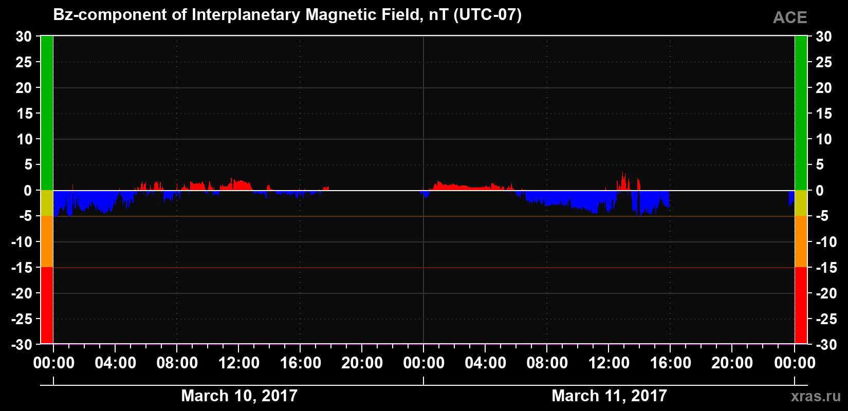 The Bz component of the solar wind magnetic field