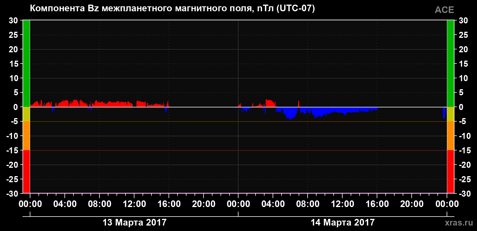Компонента Bz магнитного поля солнечного ветра