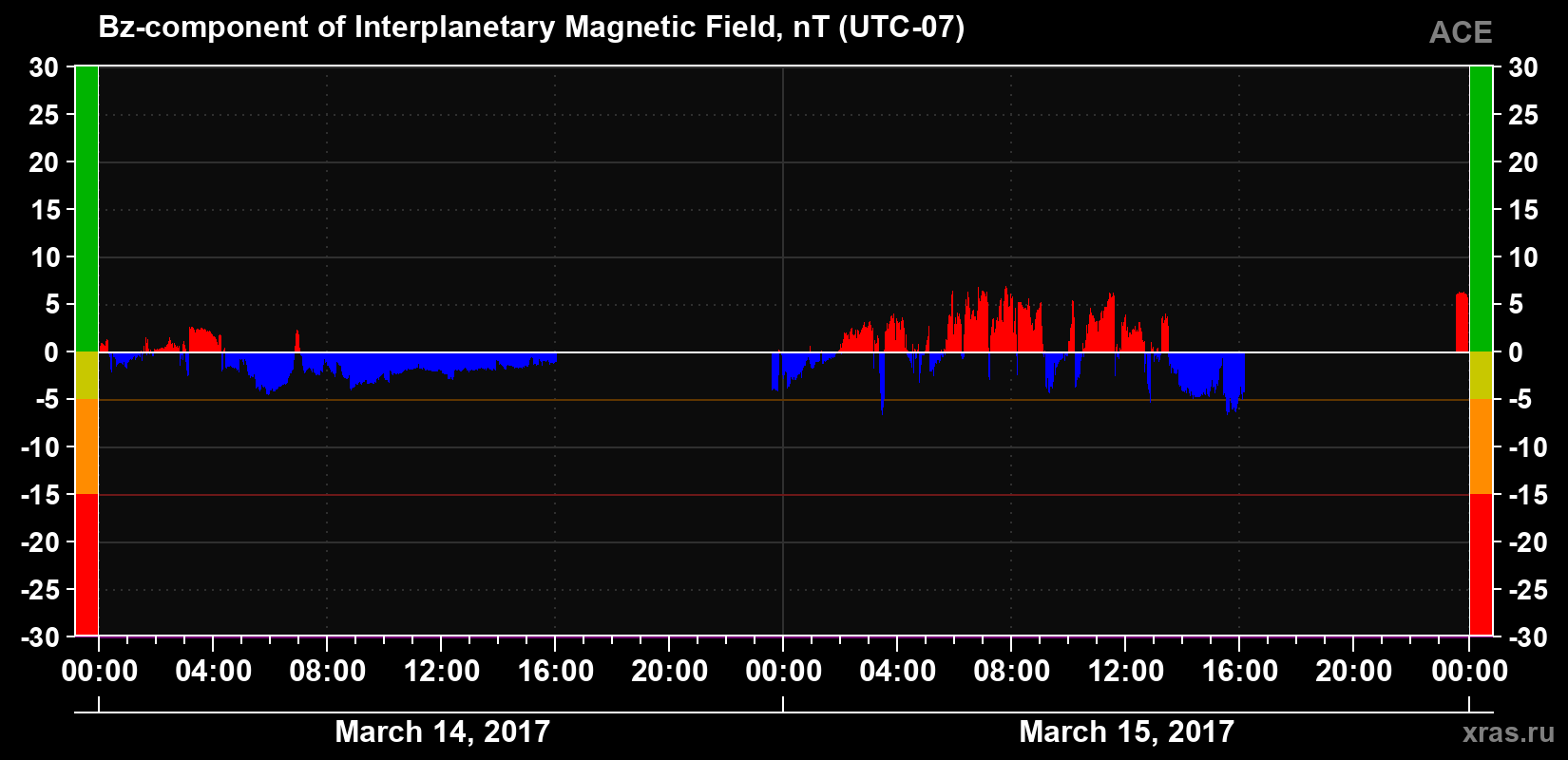 The Bz component of the solar wind magnetic field