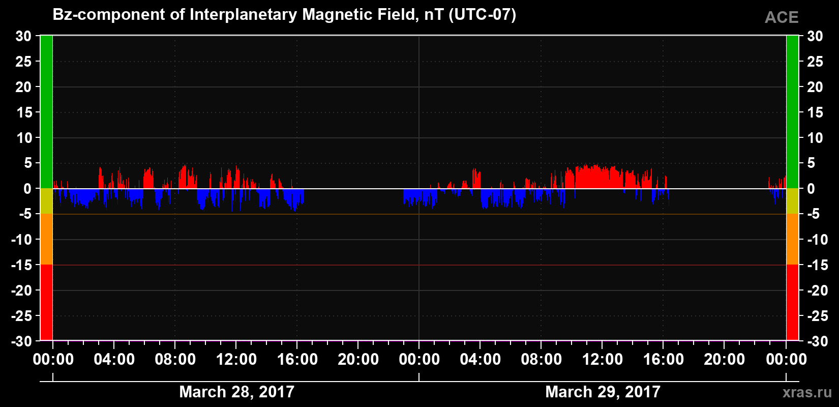 The Bz component of the solar wind magnetic field