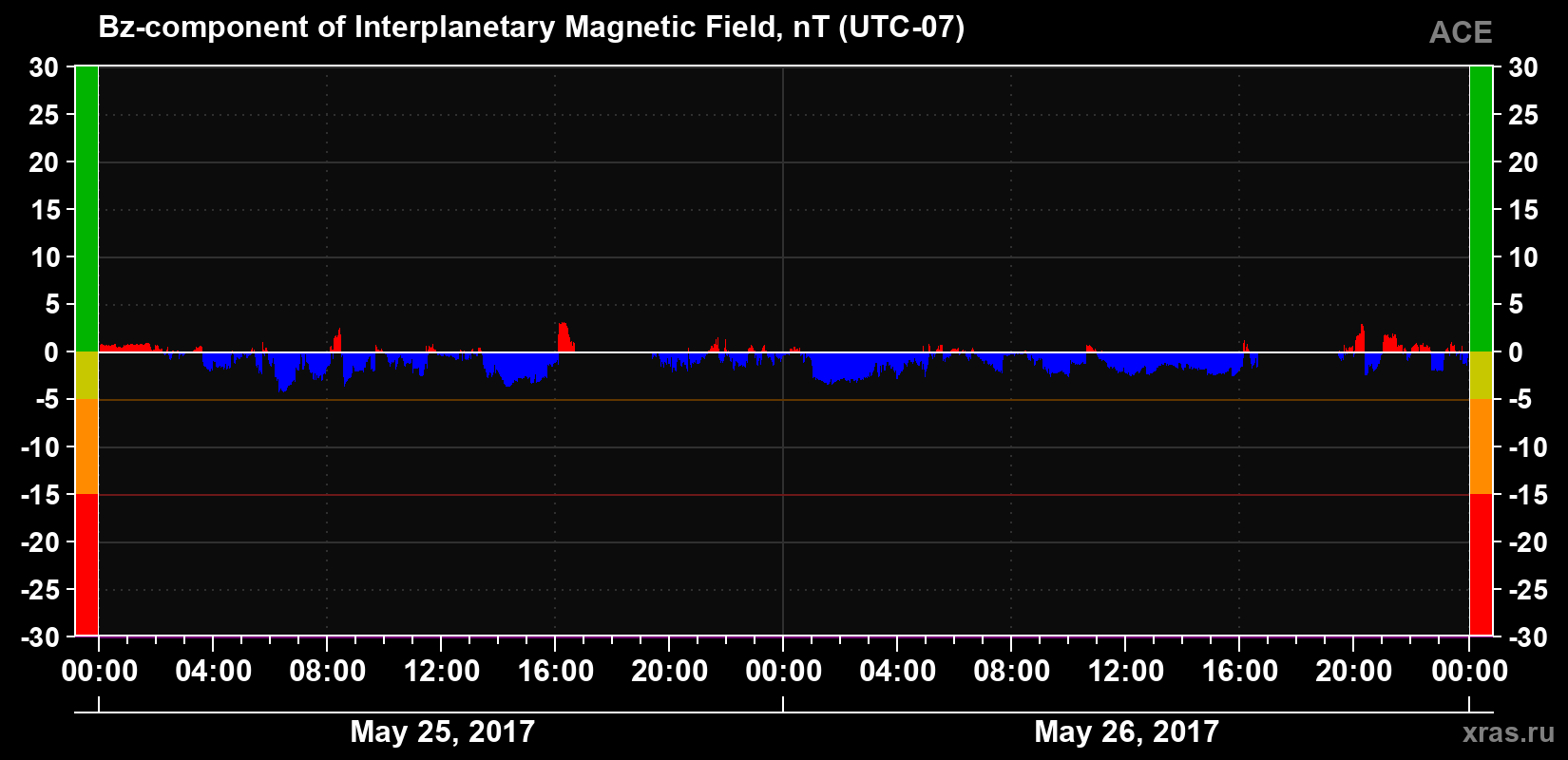 The Bz component of the solar wind magnetic field