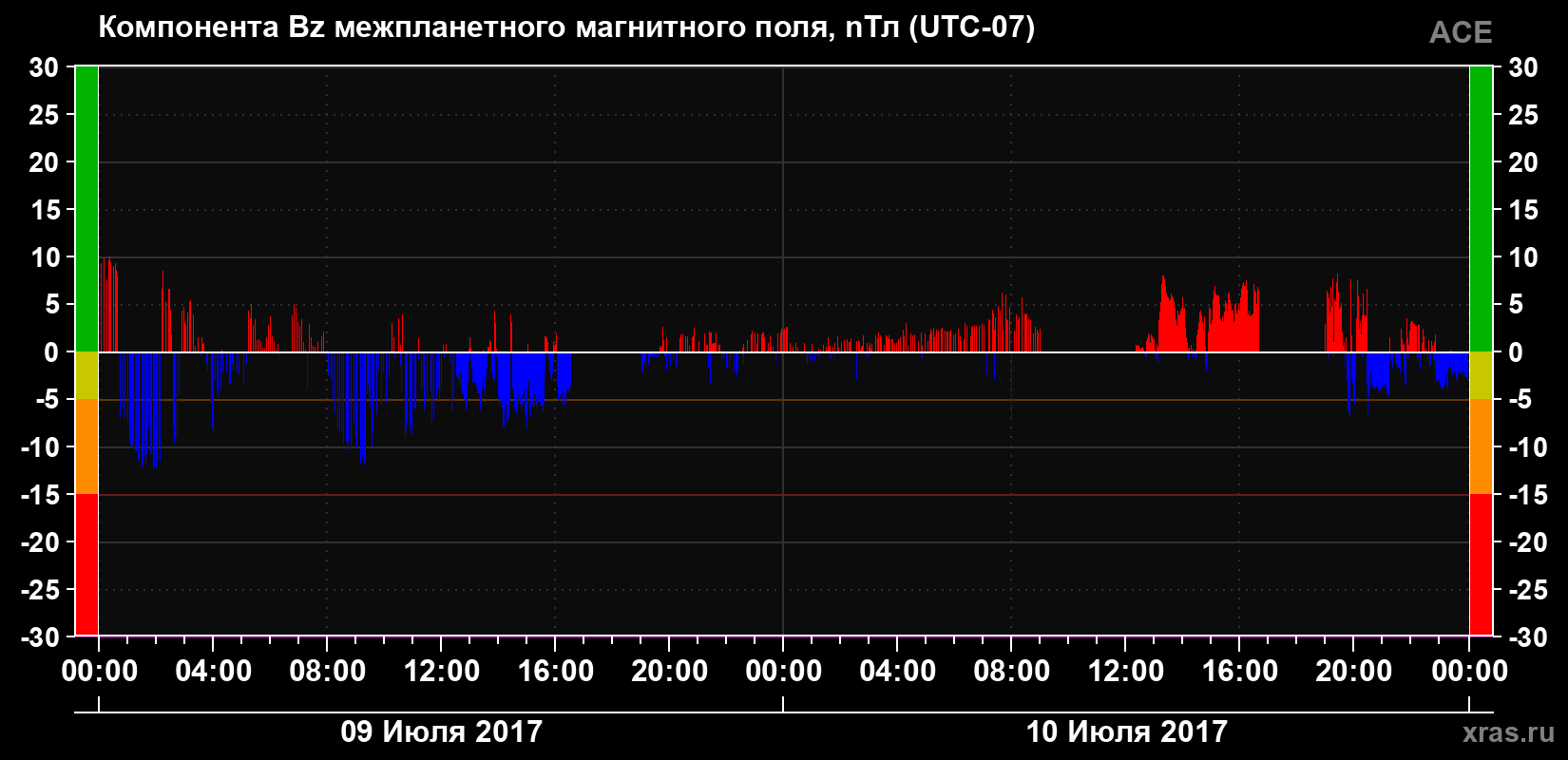 Компонента Bz магнитного поля солнечного ветра
