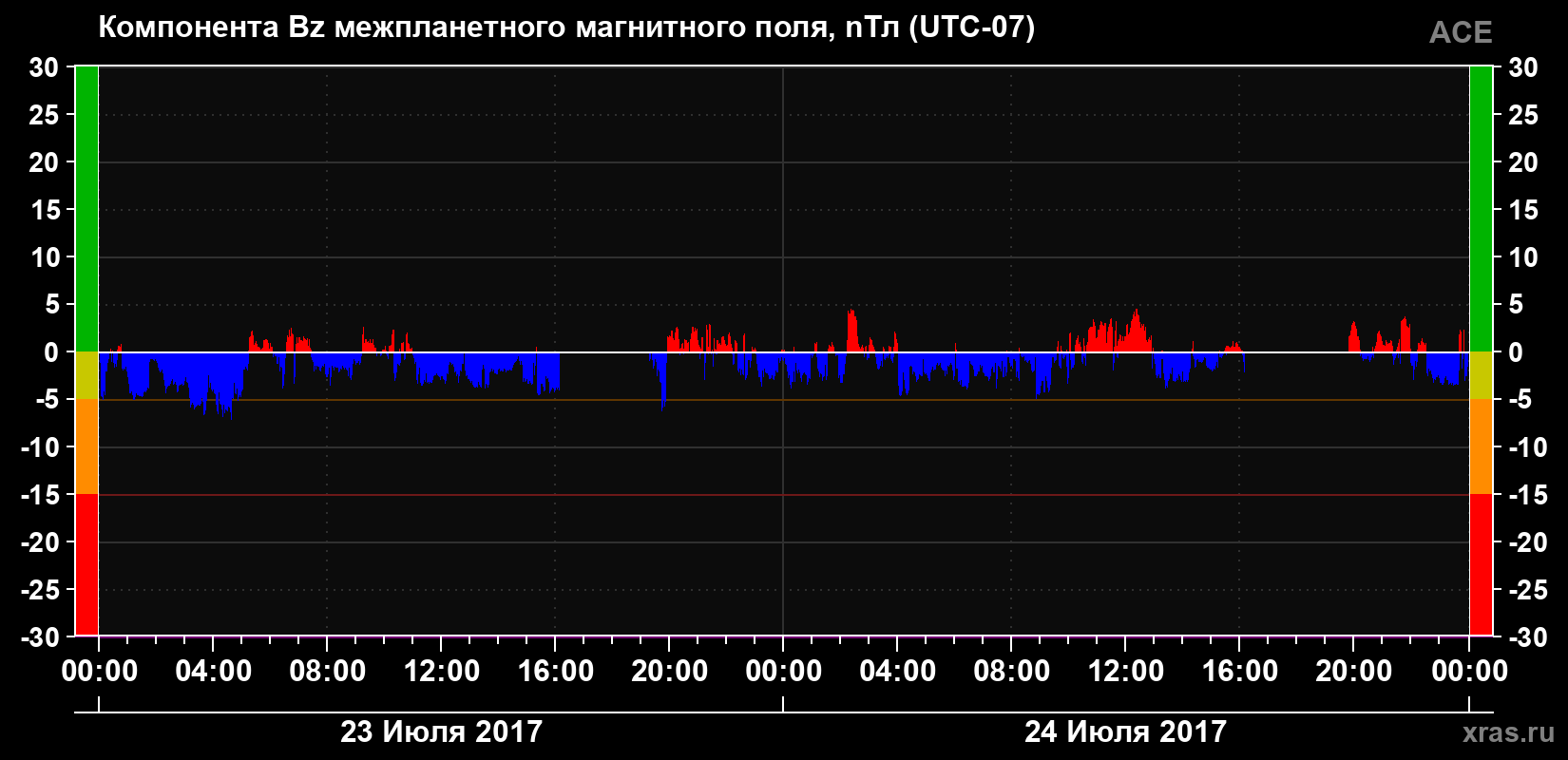 Компонента Bz магнитного поля солнечного ветра