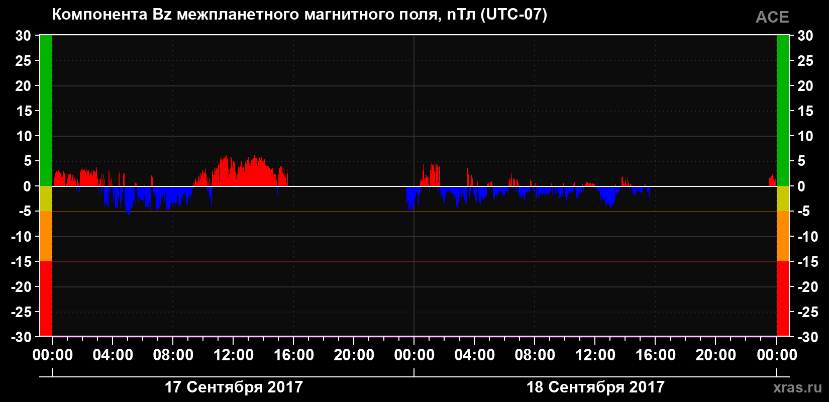Компонента Bz магнитного поля солнечного ветра