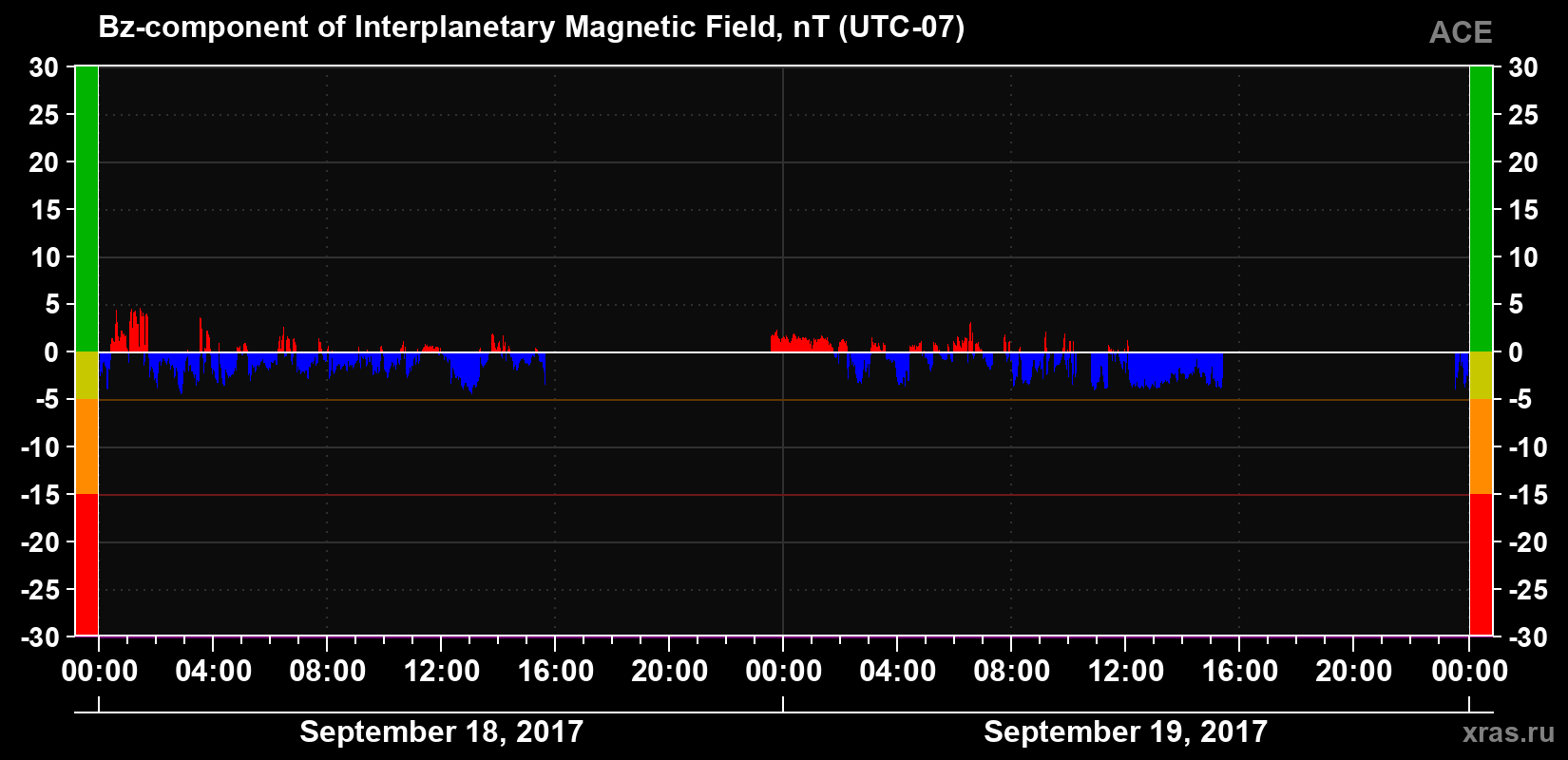 The Bz component of the solar wind magnetic field