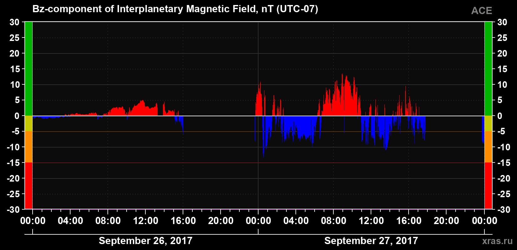 The Bz component of the solar wind magnetic field