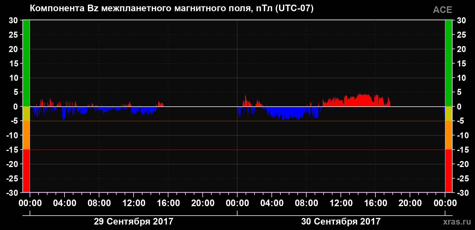 Компонента Bz магнитного поля солнечного ветра